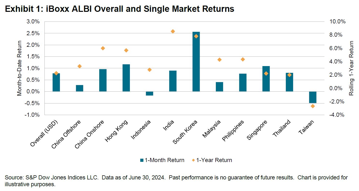 iBoxx Asian Local Currency Indices: Monthly Commentary: Exhibit 1