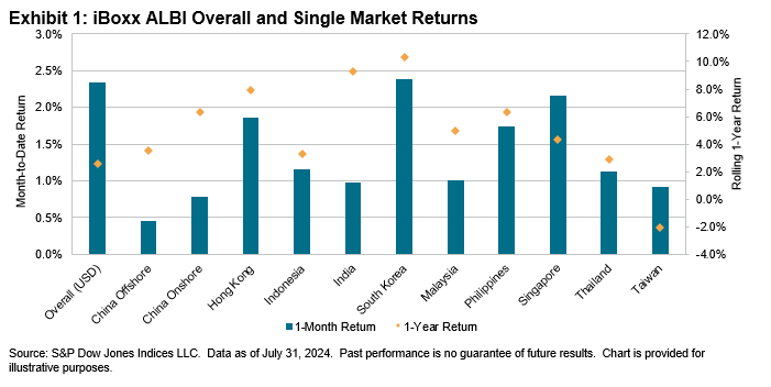 iBoxx Asian Local Currency Indices: Monthly Commentary: Exhibit 1