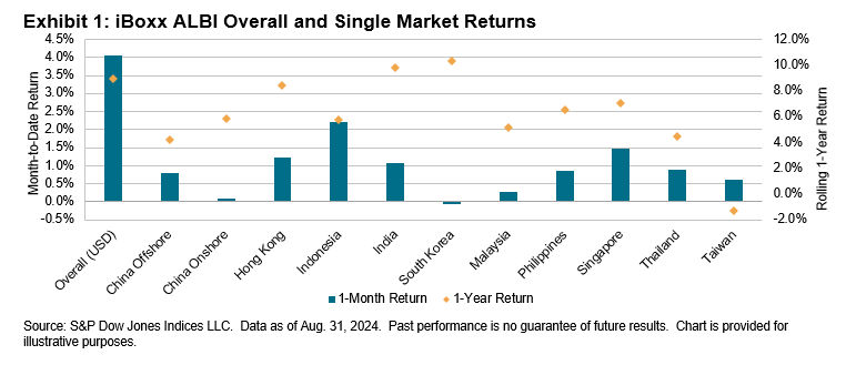 iBoxx Asian Local Currency Indices: Monthly Commentary: Exhibit 1