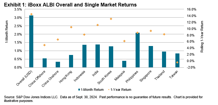 iBoxx Asian Local Currency Indices: Monthly Commentary: Exhibit 1