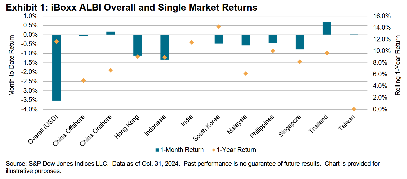 iBoxx Asian Local Currency Indices: Monthly Commentary: Exhibit 1