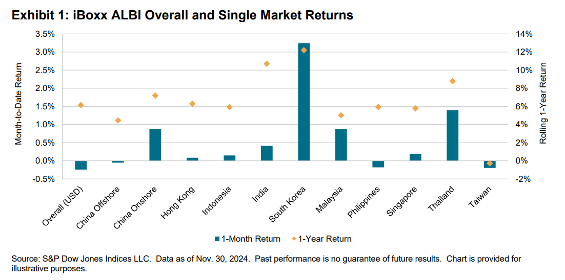 iBoxx Asian Local Currency Indices: Monthly Commentary: Exhibit 1