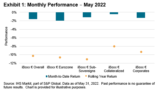 iBoxx EUR Monthly Commentary: May 2022: Exhibit 1