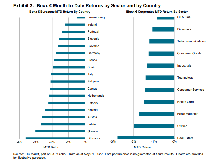 iBoxx EUR Monthly Commentary: May 2022: Exhibit 2