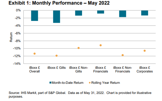 iBoxx GBP Monthly Commentary: May 2022: Exhibit 1