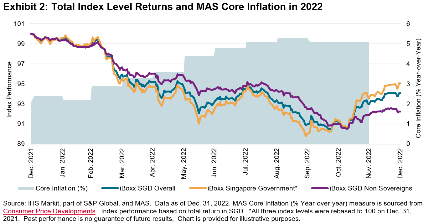 iBoxx SGD Monthly Commentary: Exhibit 2