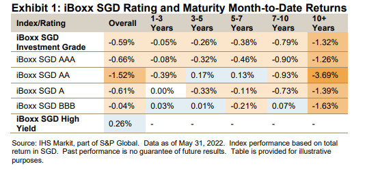 iBoxx SGD Monthly Commentary: May 2022: Exhibit 1