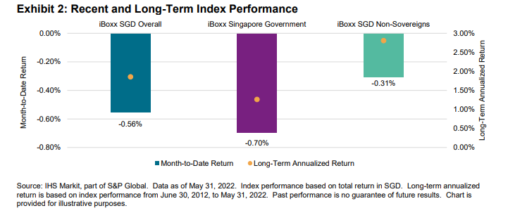 iBoxx SGD Monthly Commentary: May 2022: Exhibit 2