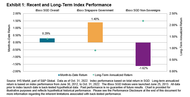 iBoxx SGD Monthly Commentary: October 2022: Exhibit 1