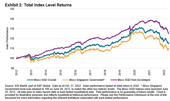 iBoxx SGD Monthly Commentary: October 2022: Exhibit 2