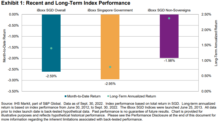 iBoxx SGD Monthly Commentary: September 2022: Exhibit 1