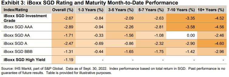 iBoxx SGD Monthly Commentary: September 2022: Exhibit 3