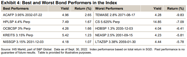 iBoxx SGD Monthly Commentary: September 2022: Exhibit 4