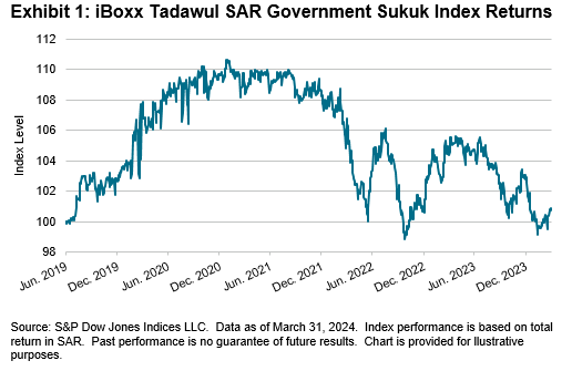 iBoxx Tadawul SAR Government Sukuk Indices: Exhibit 1