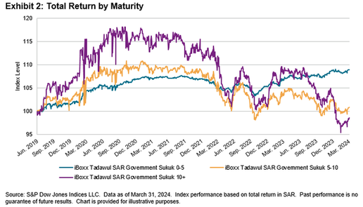 iBoxx Tadawul SAR Government Sukuk Indices: Exhibit 2