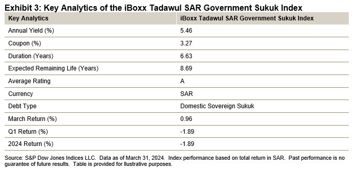 iBoxx Tadawul SAR Government Sukuk Indices: Exhibit 3