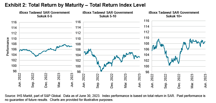 iBoxx Tadawul SAR Government Sukuk Indices: Exhibit 2