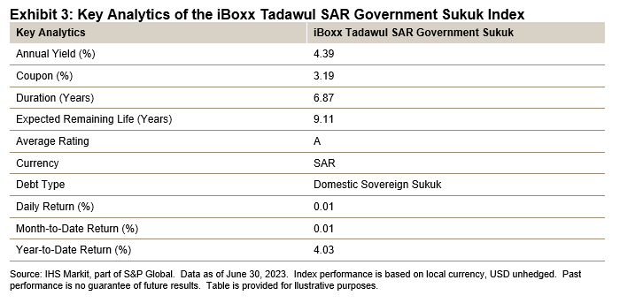 iBoxx Tadawul SAR Government Sukuk Indices: Exhibit 3