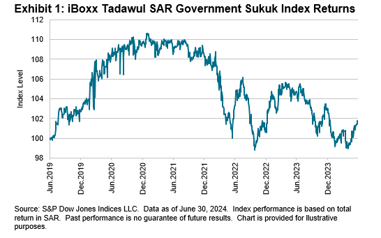 iBoxx Tadawul SAR Government Sukuk Indices: Exhibit 1