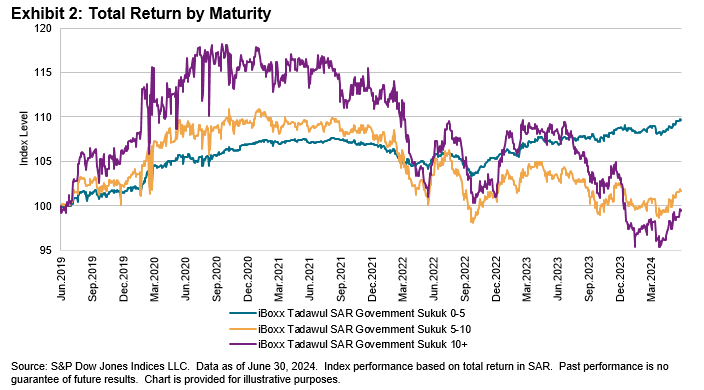 iBoxx Tadawul SAR Government Sukuk Indices: Exhibit 2