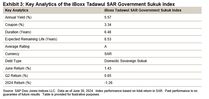 iBoxx Tadawul SAR Government Sukuk Indices: Exhibit 3