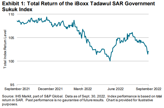 iBoxx Tadawul SAR Government Sukuk Indices – Q3 2022: Exhibit 1