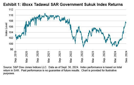 iBoxx Tadawul SAR Government Sukuk Indices: Exhibit 1