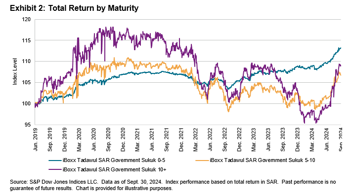 iBoxx Tadawul SAR Government Sukuk Indices: Exhibit 2