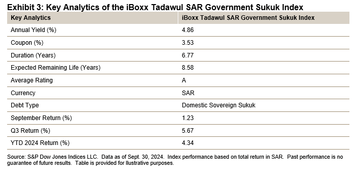 iBoxx Tadawul SAR Government Sukuk Indices: Exhibit 3