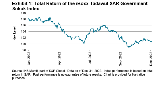 Exhibit 1: Total Return of the iBoxx Tadawul SAR Government Sukuk Index