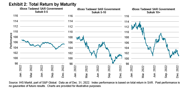 Exhibit 2: Total Return by Maturity