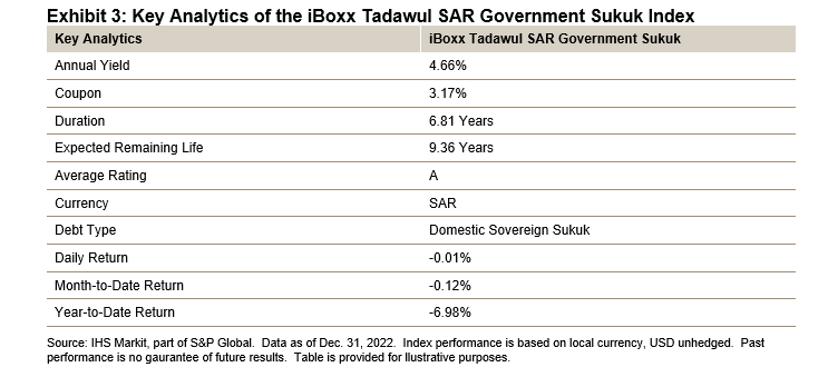 Exhibit 3: Key Analytics of the iBoxx Tadawul SAR Government Sukuk Index