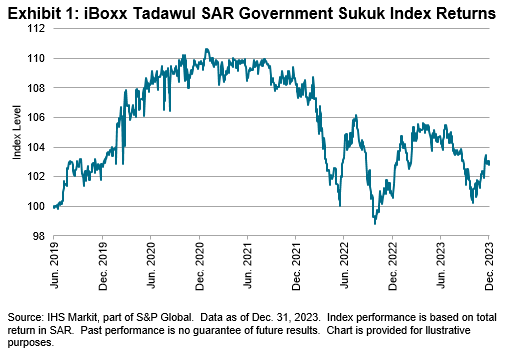 iBoxx Tadawul SAR Government Sukuk Indices: Exhibit 1