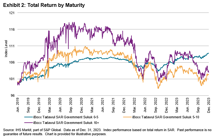 iBoxx Tadawul SAR Government Sukuk Indices: Exhibit 2