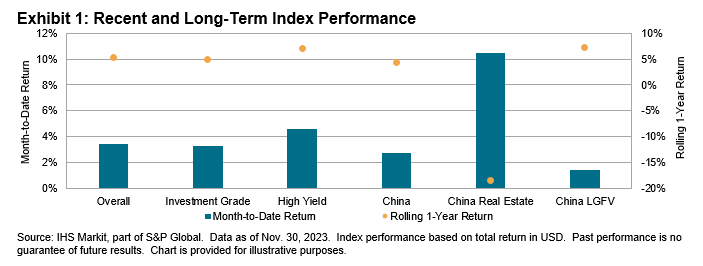 iBoxx USD Asia Ex-Japan Monthly Commentary: Exhibit 1