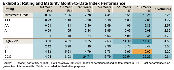 iBoxx USD Asia Ex-Japan Monthly Commentary: Exhibit 2