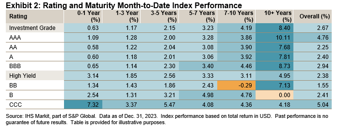 iBoxx USD Asia Ex-Japan Monthly Commentary: Exhibit 2