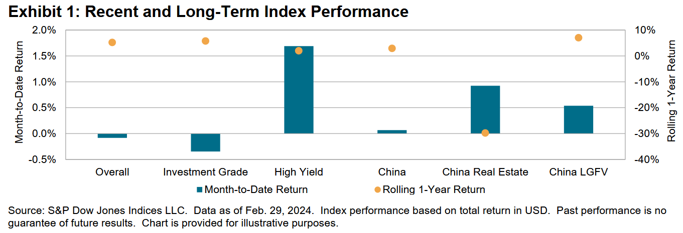 iBoxx USD Asia Ex-Japan Monthly Commentary: Exhibit 1