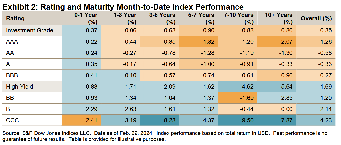 iBoxx USD Asia Ex-Japan Monthly Commentary: Exhibit 2