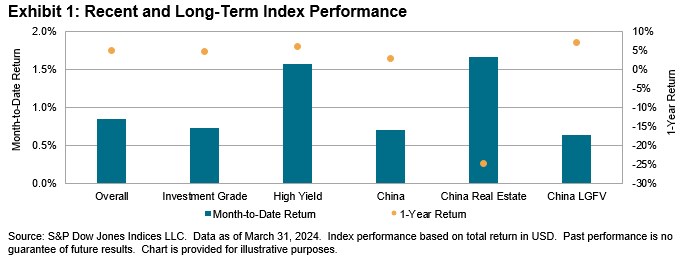 iBoxx USD Asia Ex-Japan Monthly Commentary: Exhibit 1