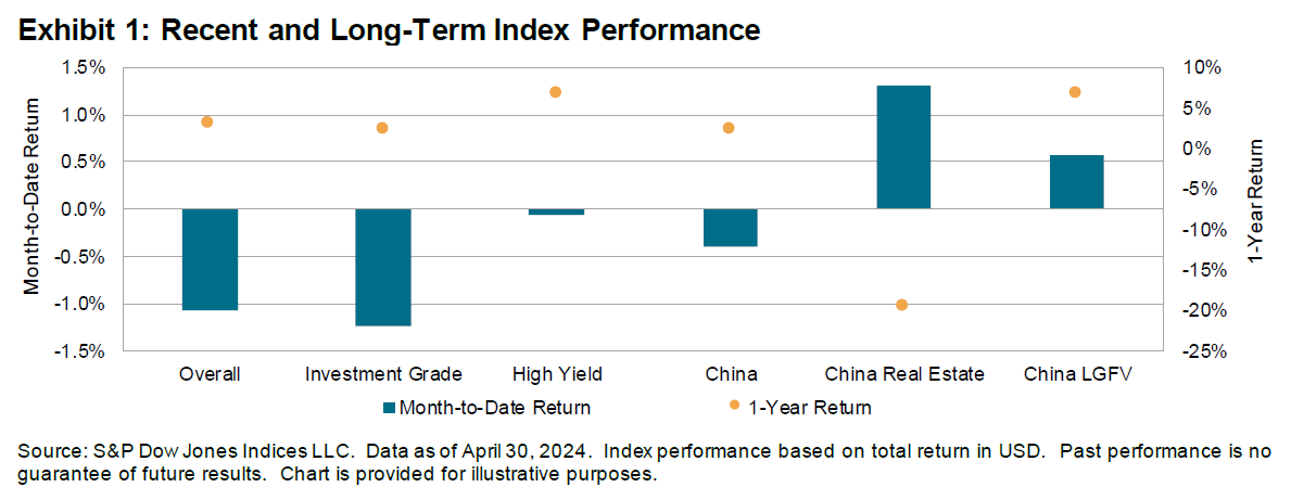 iBoxx USD Asia Ex-Japan Monthly Commentary: Exhibit 1