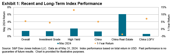 iBoxx USD Asia Ex-Japan Monthly Commentary: Exhibit 1