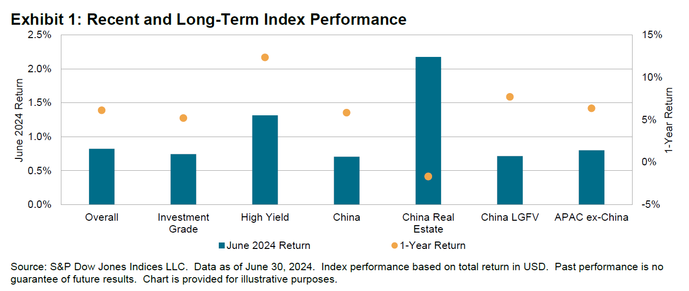 iBoxx USD Asia Ex-Japan Monthly Commentary: Exhibit 1