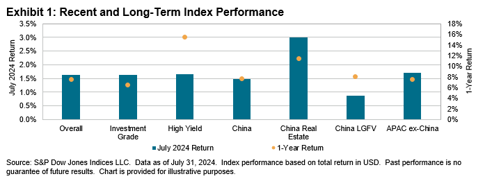 iBoxx USD Asia Ex-Japan Monthly Commentary: Exhibit 1