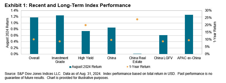 iBoxx USD Asia Ex-Japan Monthly Commentary: Exhibit 1