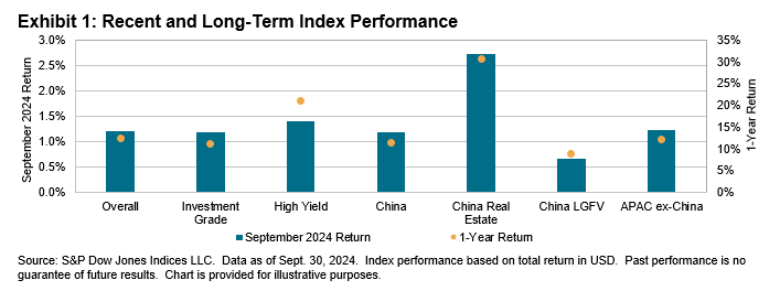 iBoxx USD Asia Ex-Japan Monthly Commentary: Exhibit 1