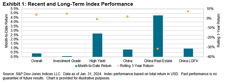 iBoxx USD Asia Ex-Japan Monthly Commentary: Exhibit 1