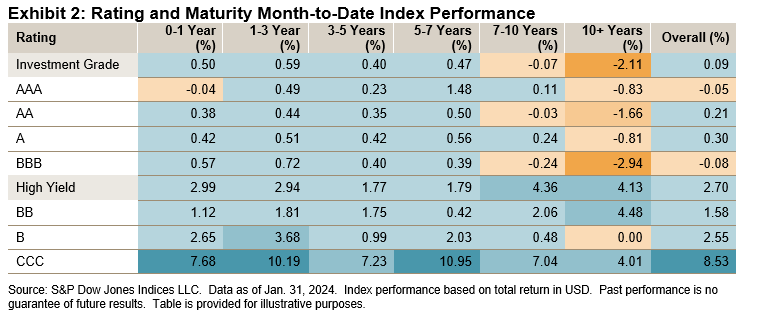 iBoxx USD Asia Ex-Japan Monthly Commentary: Exhibit 2