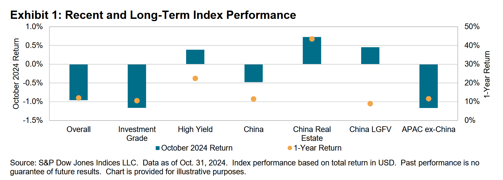 iBoxx USD Asia Ex-Japan Monthly Commentary: Exhibit 1