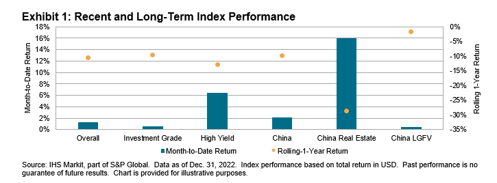 iBoxx USD Asia Ex-Japan Monthly Commentary: December 2022: Exhibit 2